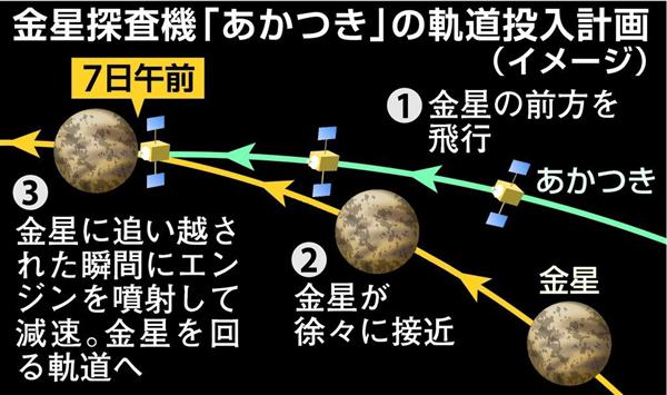 金星探査機あかつき ７日に軌道投入に再挑戦 ５年前の失敗から 復活 なるか 1 2ページ 産経ニュース