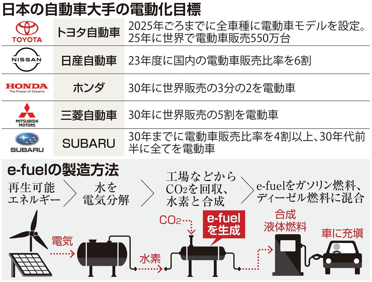 経済 ｗｏｒｄ ｅ ｆｕｅｌ ハイブリッド車延命へ 二酸化炭素原料の新燃料 1 3ページ 産経ニュース