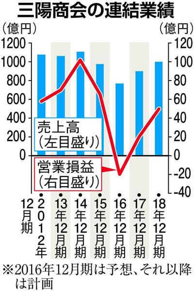 経済インサイド バーバリーの穴は大きすぎた ライセンス切れの三陽商会が業績不振で大リストラ 新ブランドのマッキントッシュの認知度は 1 3ページ 産経ニュース