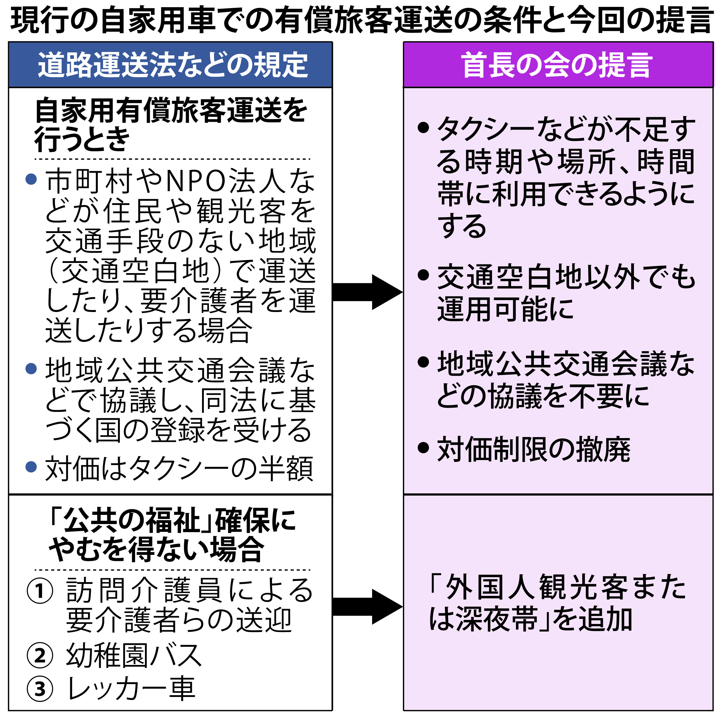 白タク 規制緩和