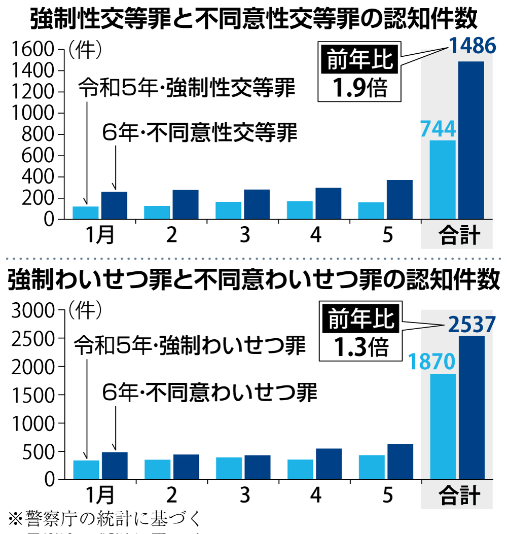 不同意性交罪認知件数1488件 今年1～5月、前年の2倍 処罰