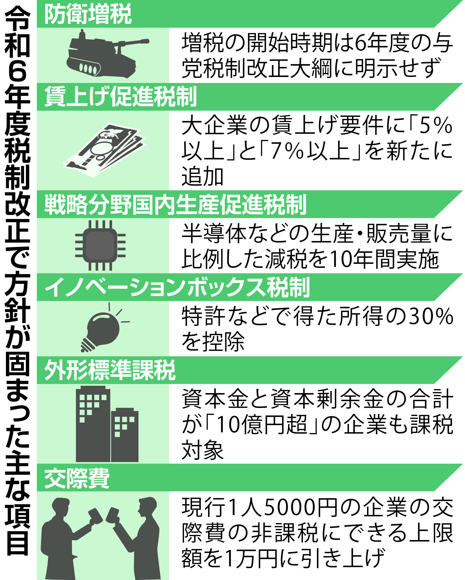 賃上げ税制、外形標準課税新基準、投資減税…相次ぎ決定 税制改正大詰め - 産経ニュース