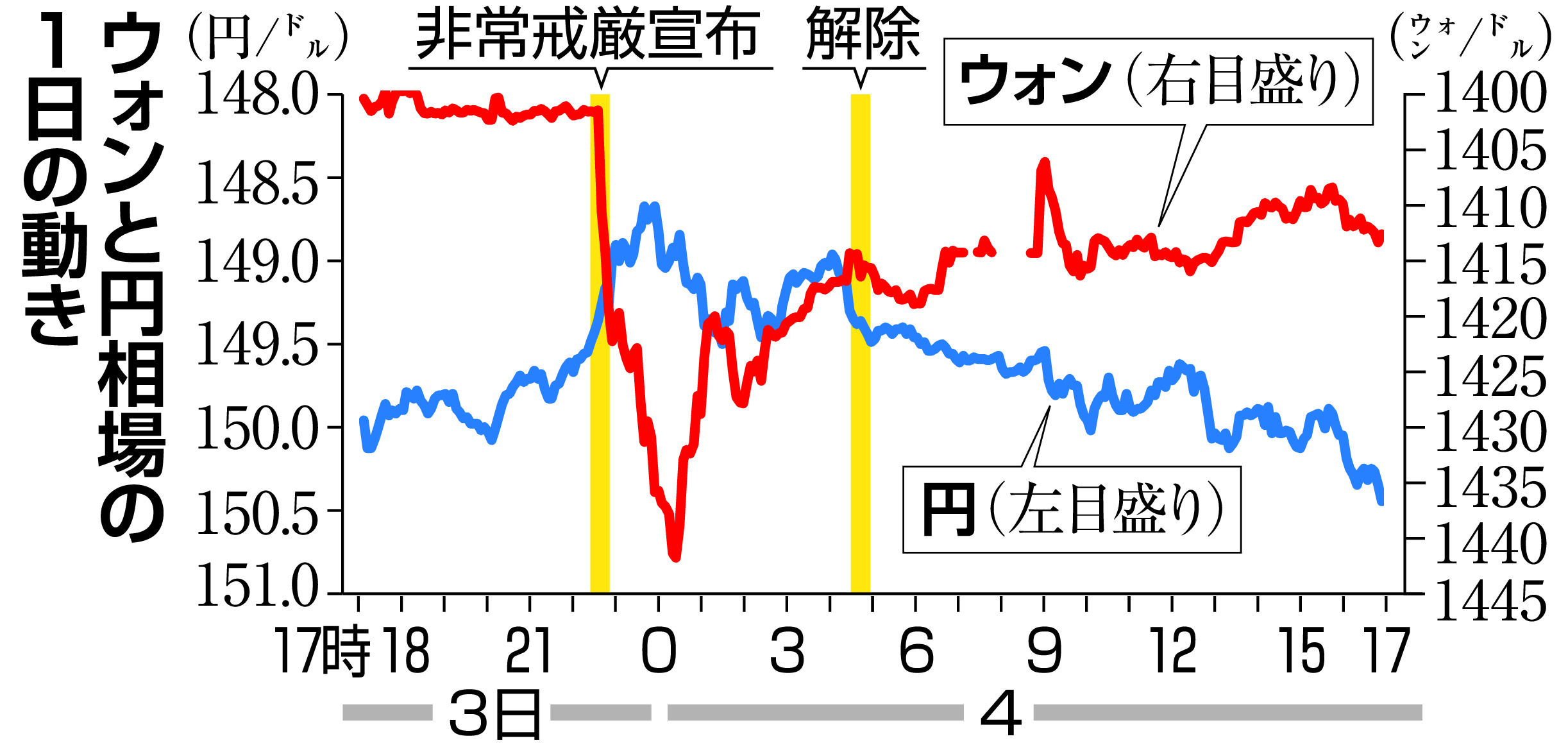 非常戒厳で真夜中のウォン急落 「寝耳に水」慌てて円買い 大統領弾劾で韓国株下落も - 産経ニュース
