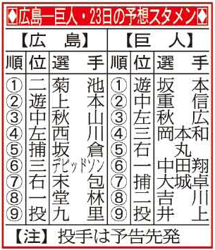 【予想スタメン】６月２３日の広島－巨人　マツダスタジアム