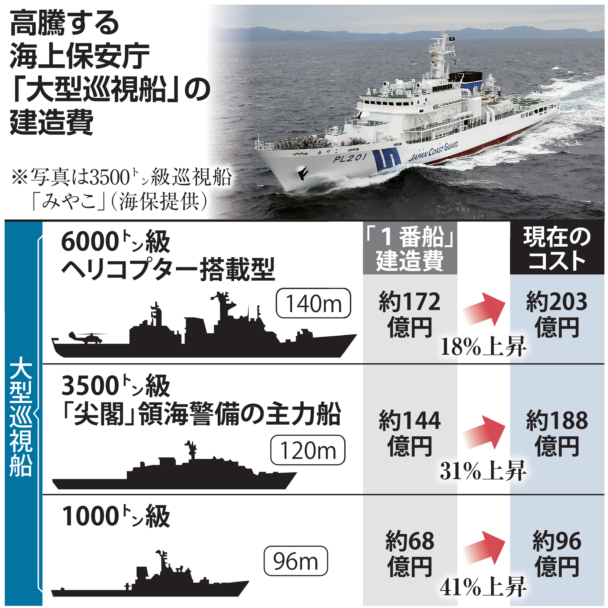 独自＞海保「尖閣」巡視船 過去最高の建造費188億円 領海警備にも物価