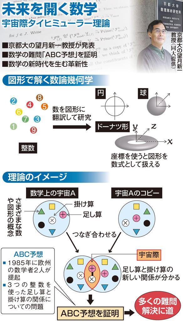 クローズアップ科学】数学に革命 望月新一教授の「宇宙際タイヒミューラー理論」って何？ - 産経ニュース