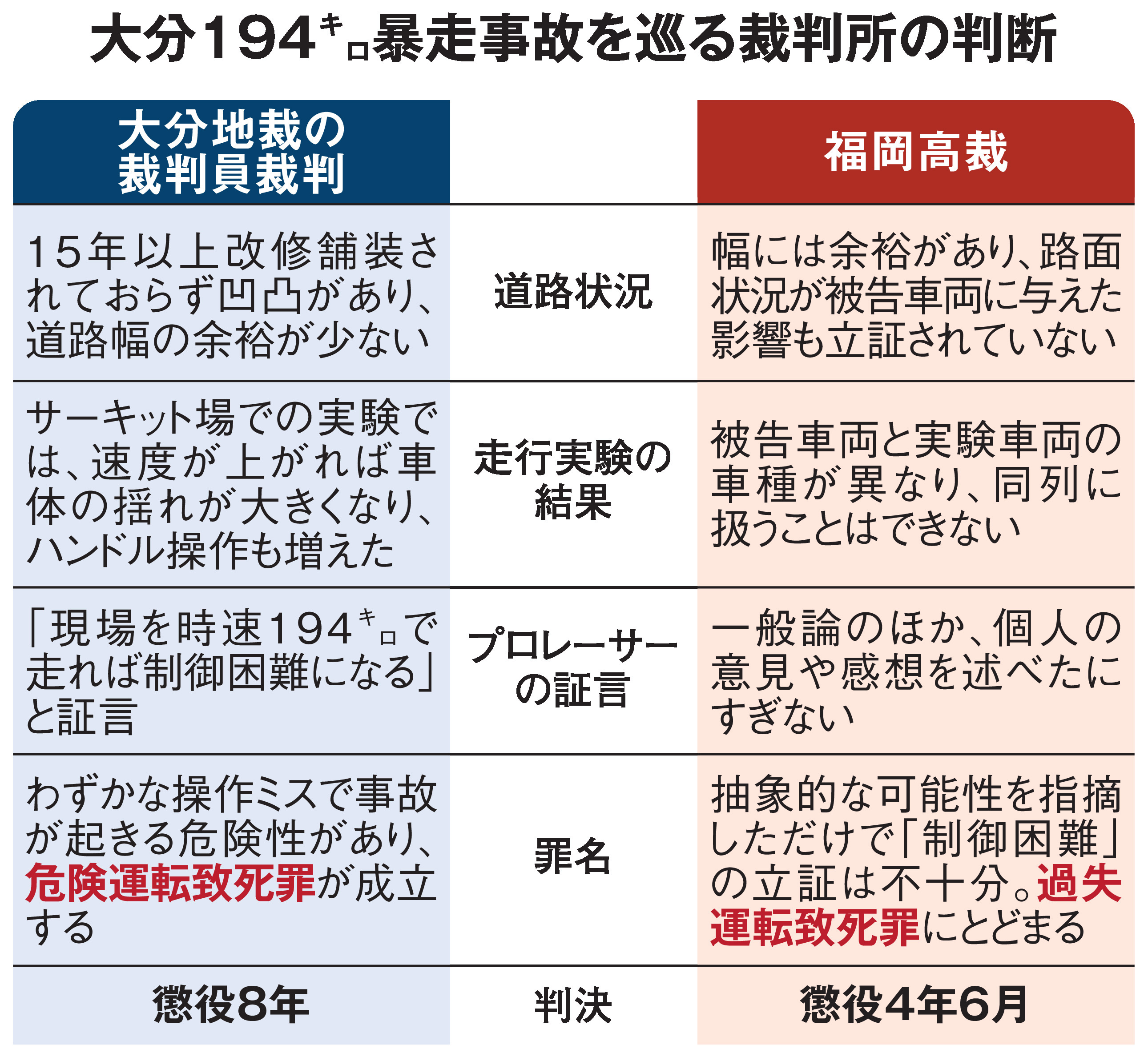 過失 運転 致死 罪