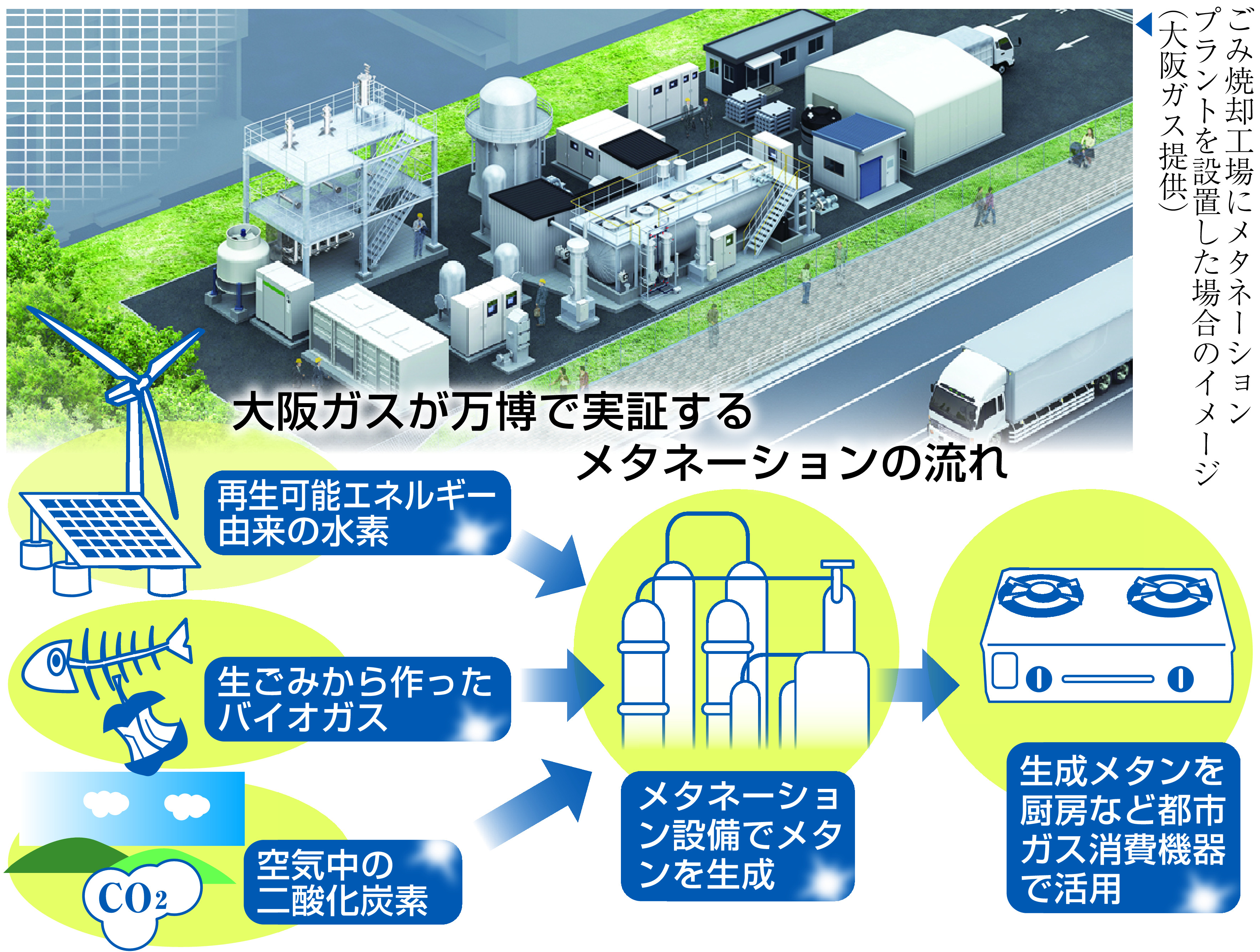 LNGに変わるのか 万博で実証する「生ごみガス」の可能性 - 産経ニュース