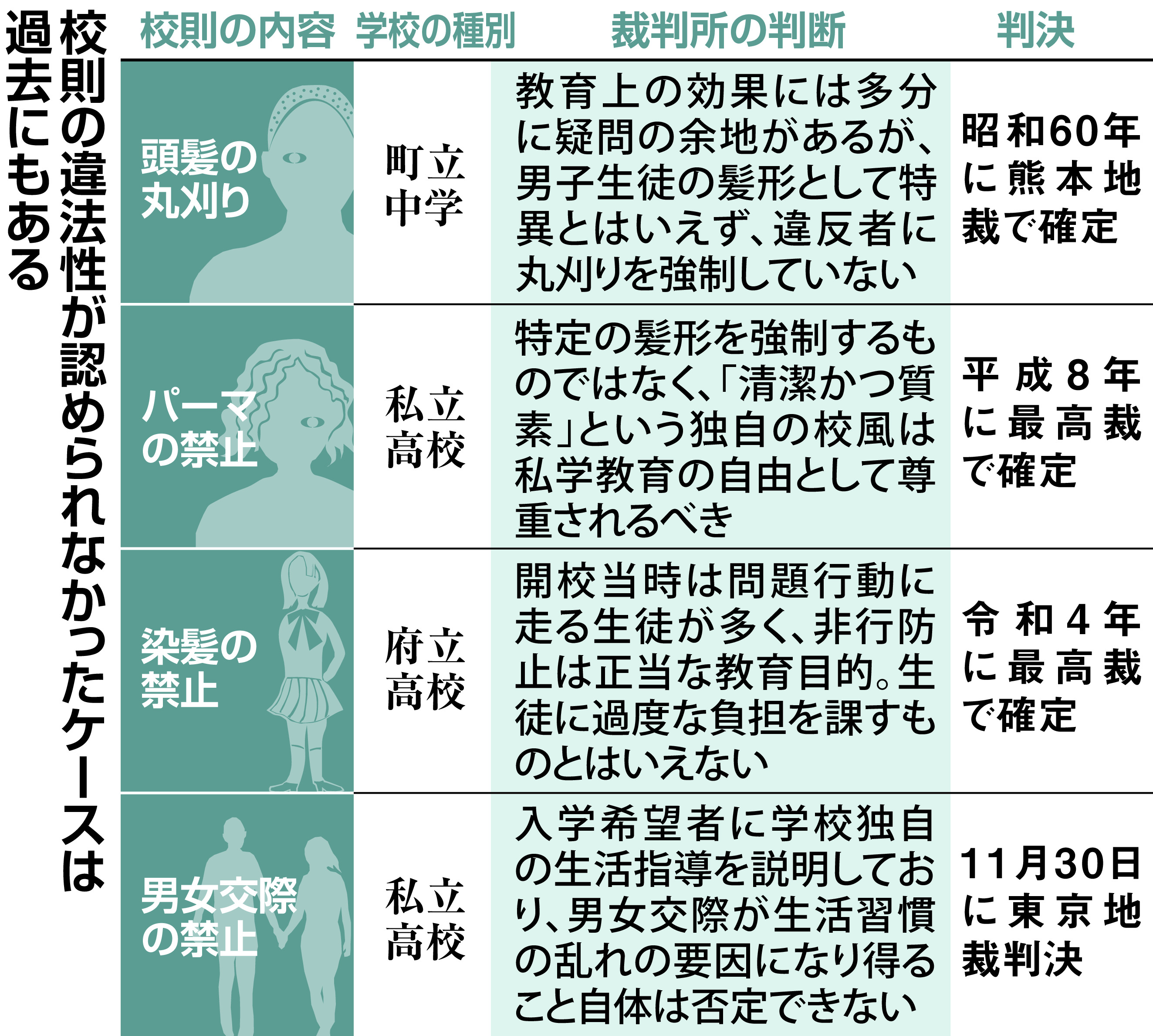 法廷から】「男女交際禁止」で退学…ブラック校則、違法認定にハードル