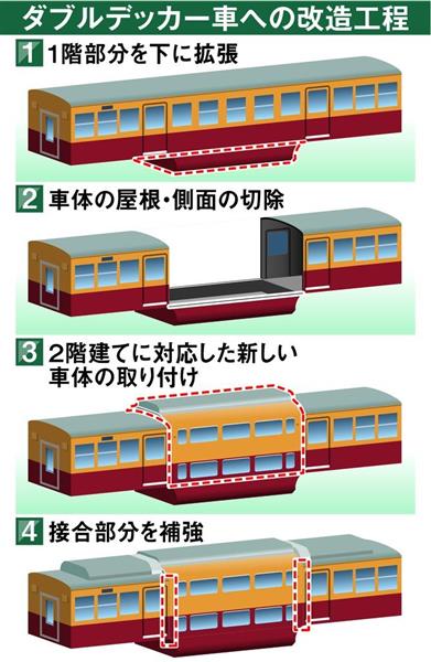 関西の力】列車の技術（1）京阪、自前でダブルデッカー 「3000系