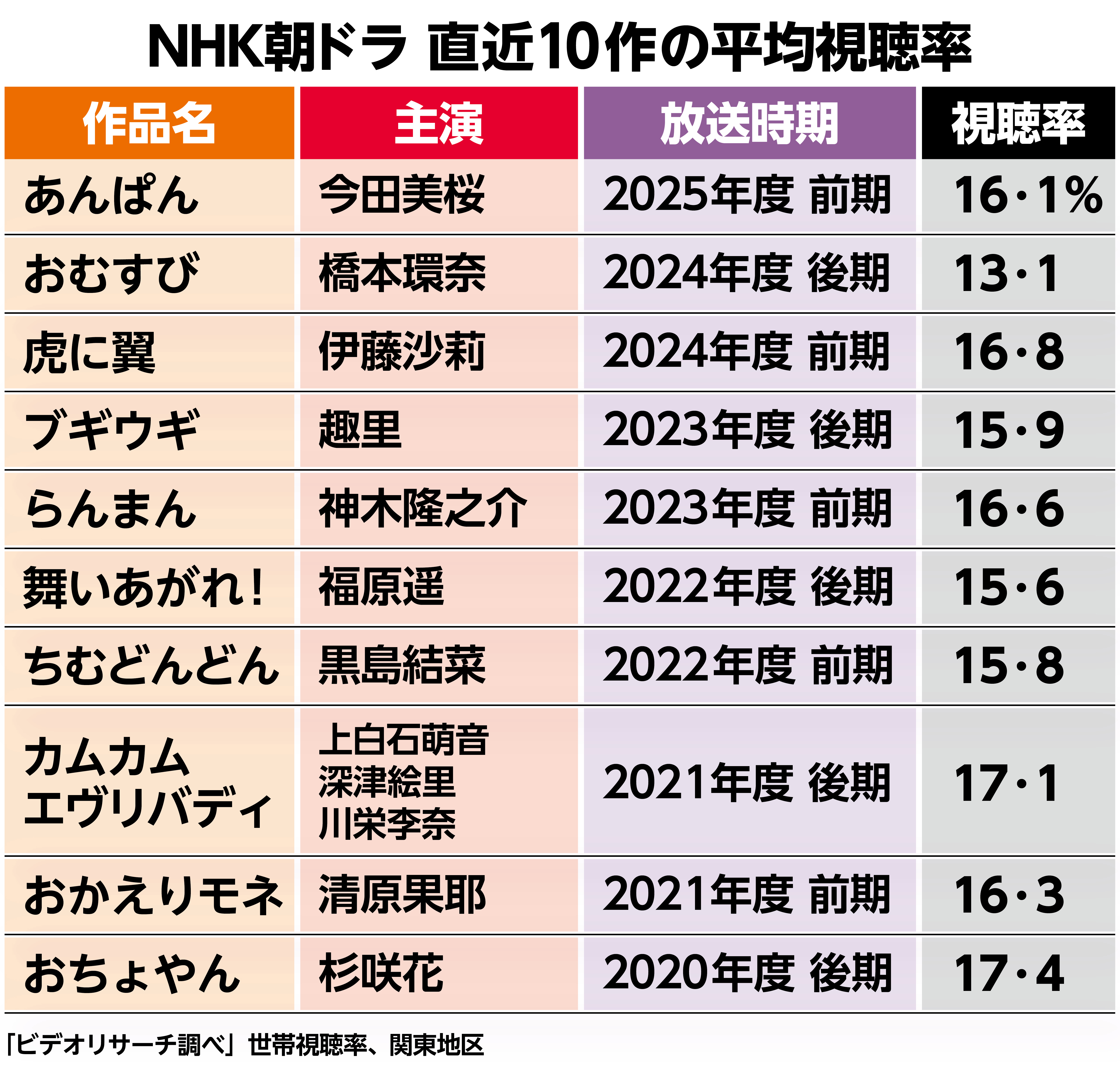 歴代 朝ドラ 視聴 率