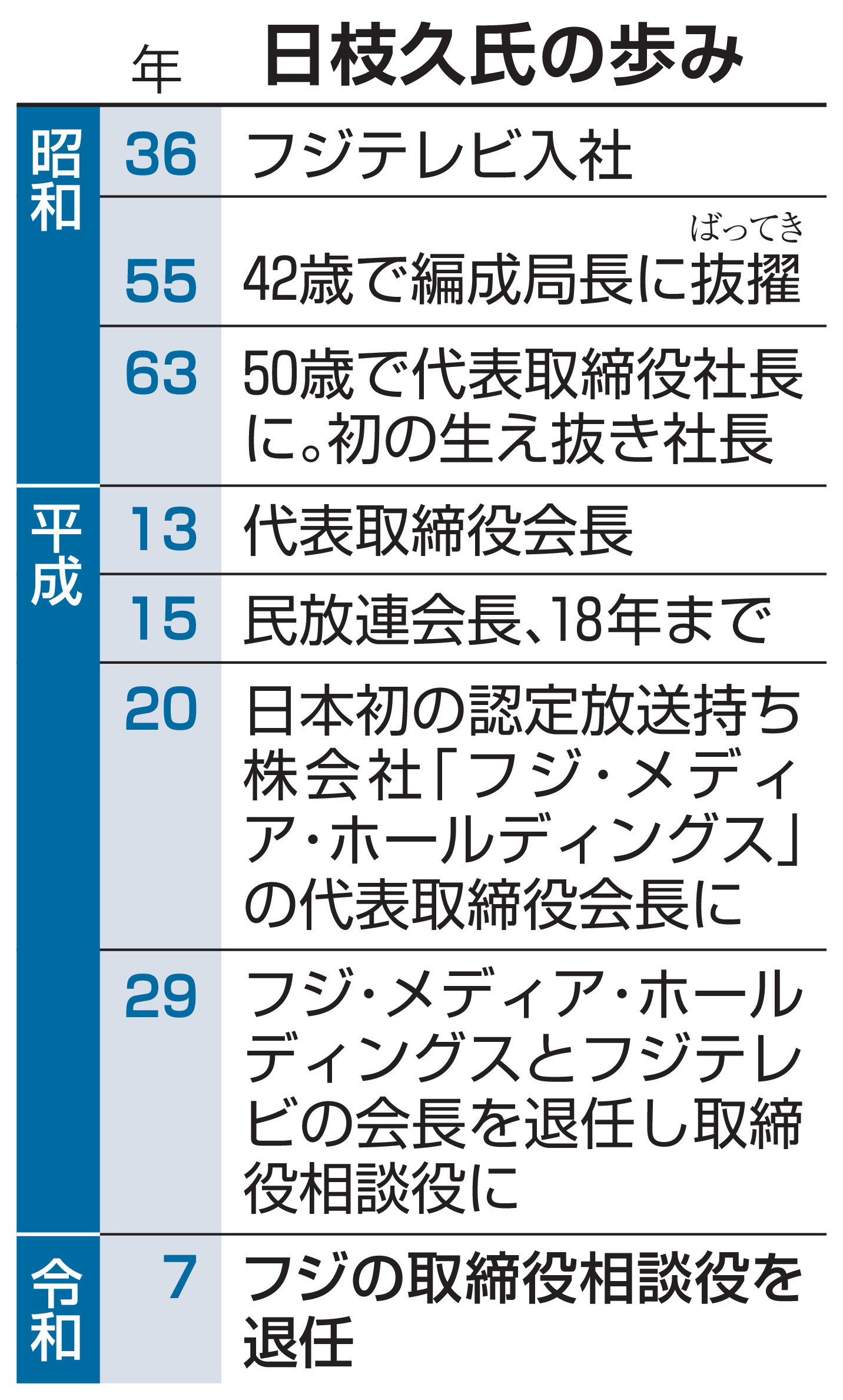 日枝久氏 フジサンケイグループ代表時代名刺 日枝久氏 フジサンケイグループ代表時代名刺 @hst_tvasahi's