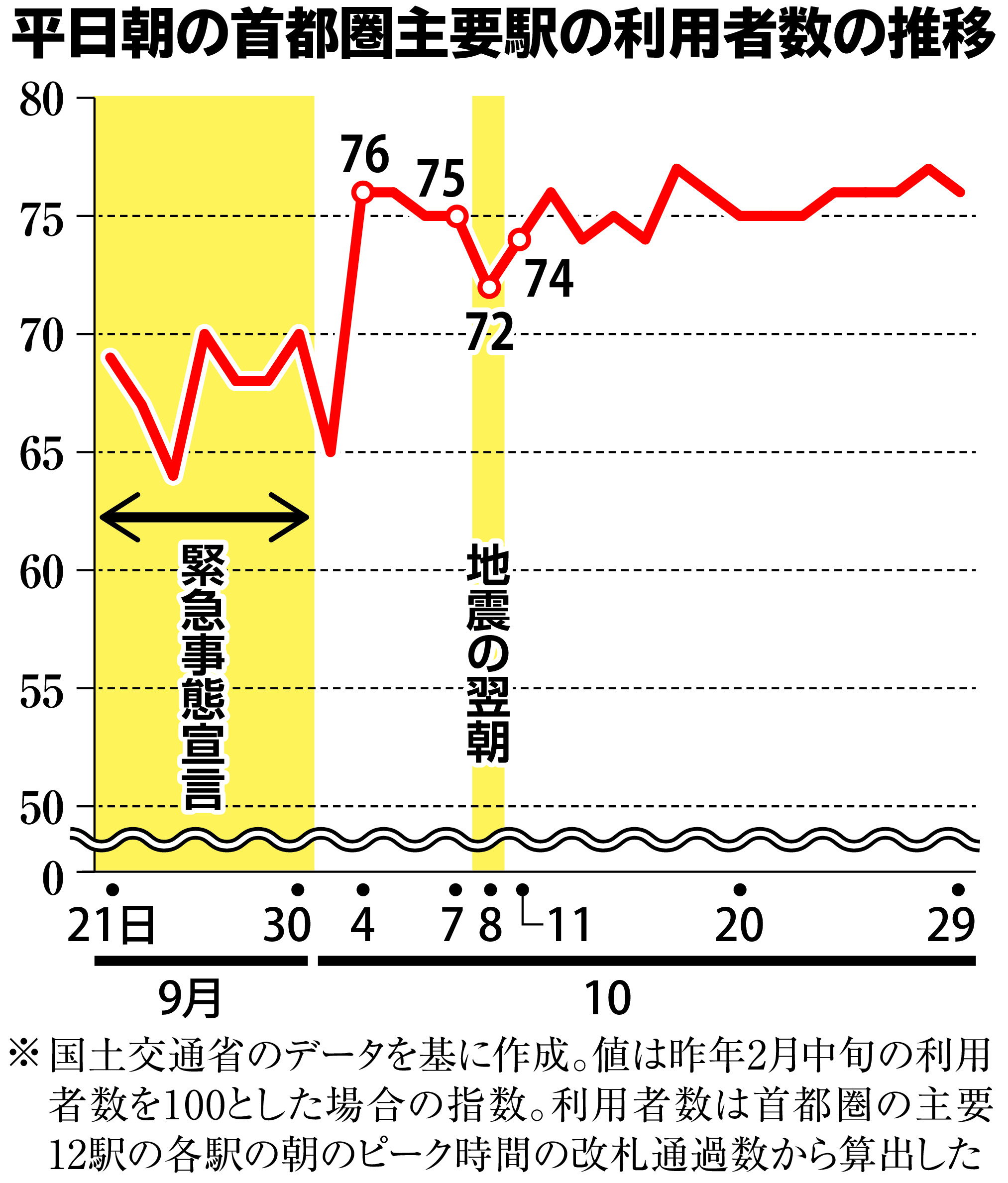 首都圏 通勤困難者 なぜ減らない １０月の震度５強でも 産経ニュース