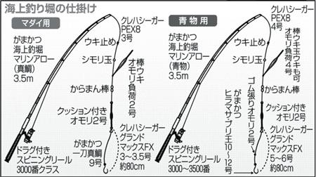 人気ブリ メジロも 美形マダイも 釣堀紀州絶好釣 関西フィッシング 1 5ページ サンスポ