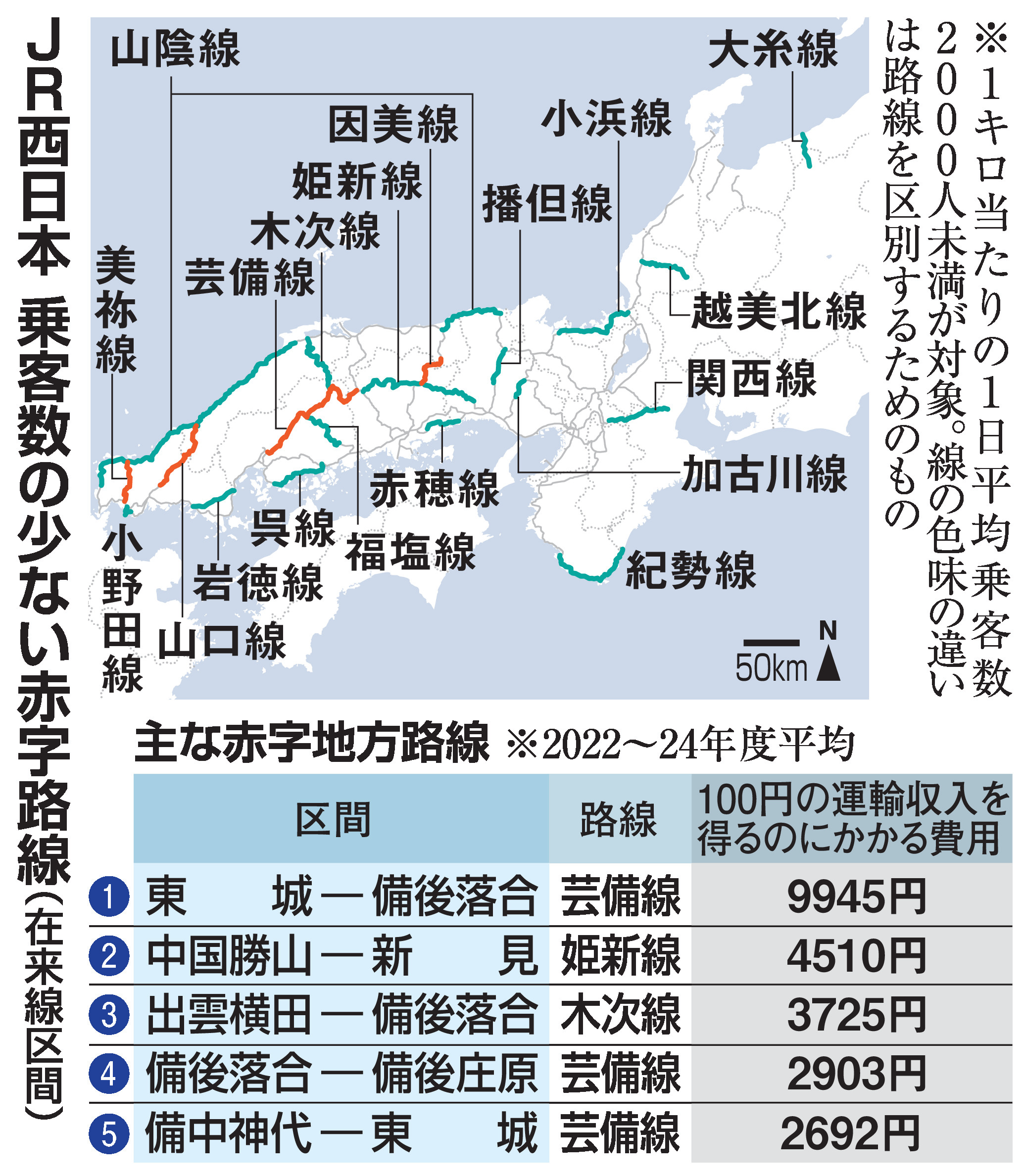 視界晴れぬ地方路線 JR西32区間の赤字267億円 収支改善も続く「低い