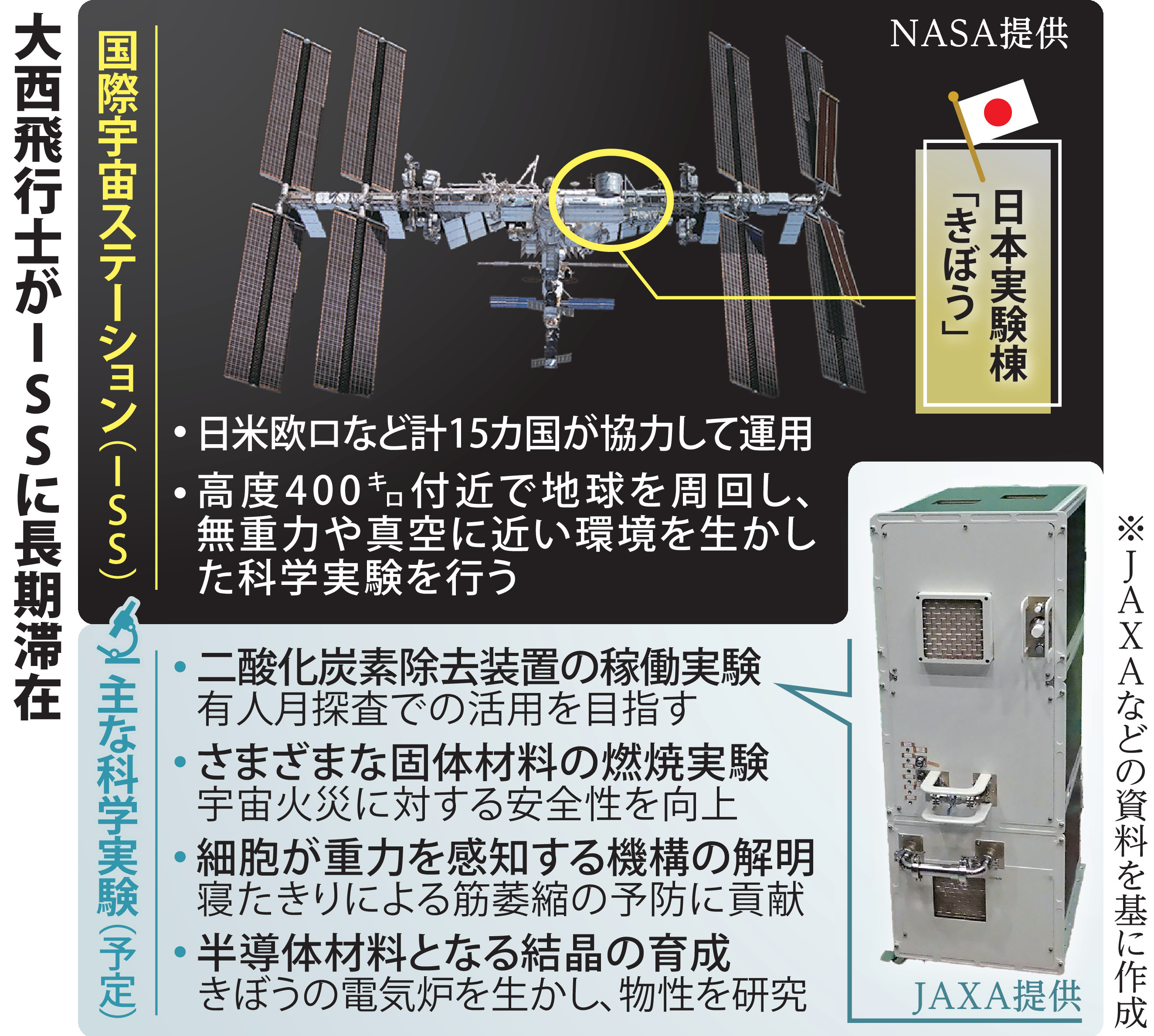 大西さん2度目の宇宙 有人月探査も念頭に、ISSで数十種類にのぼる科学