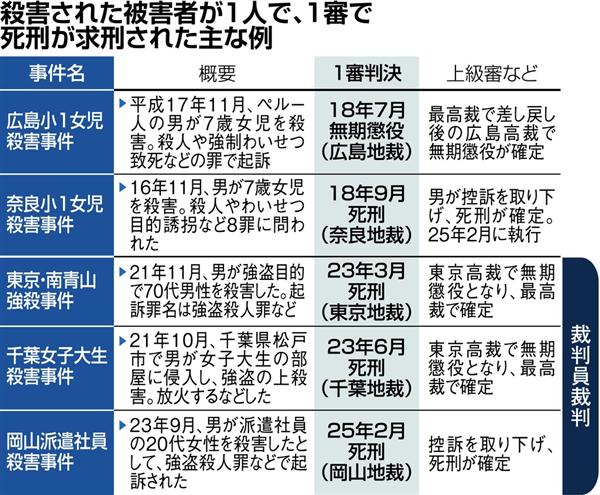 神戸小１女児殺害 君野被告１８日判決 死刑求刑 裁判員 被害者１人 をどう判断するか 奈良小１女児殺害事件に類似 1 5ページ 産経ニュース