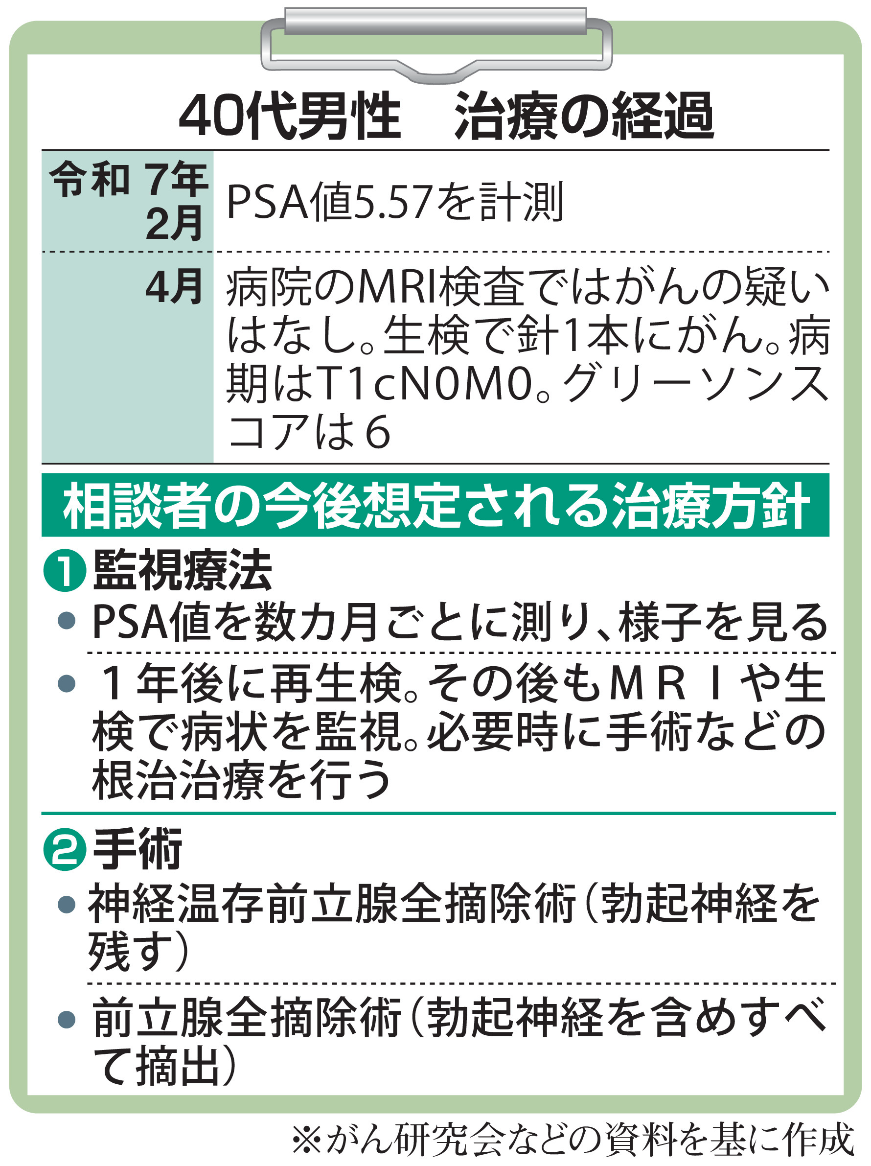 値下げします。近くの病院の院長から40年位前に貰った物です。 初期前立腺がんの40代男性 再発が不安で手術したいが、主治医に