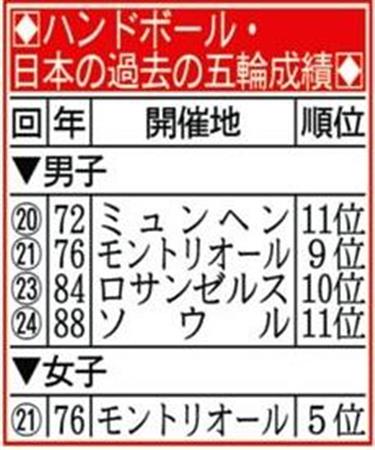 サンスポ 日体大 ３７歳の挑戦 ハンドボール男子 宮崎の執念 1 3ページ サンスポ