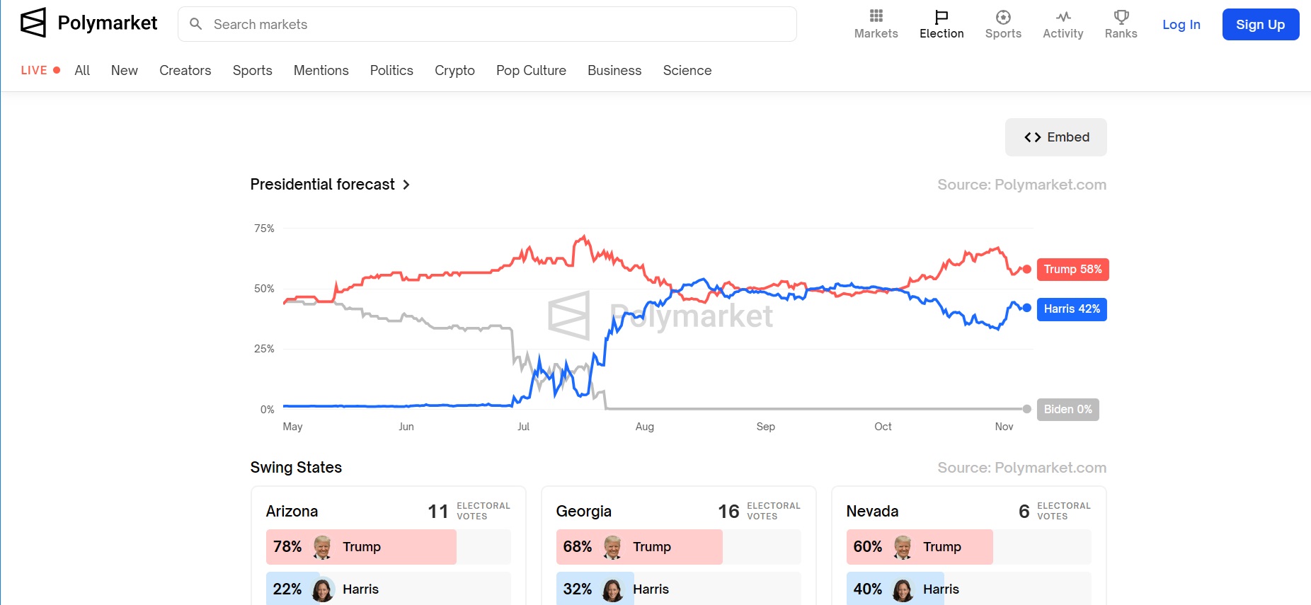 世論調査と乖離 トランプ氏勝率約60％を示す賭けサイト「ポリマーケット」の仕組みとは - 産経ニュース