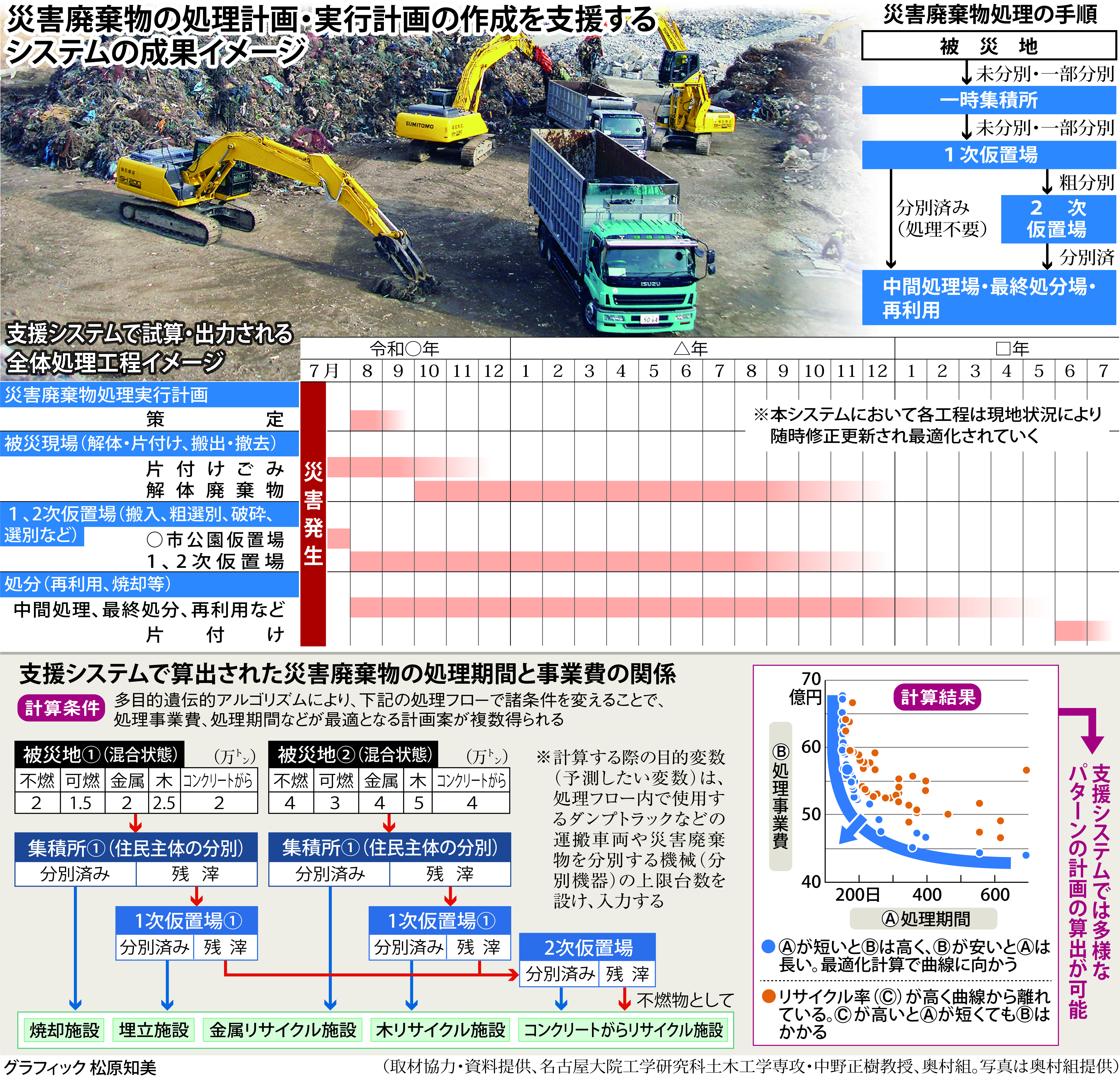 名大、奥村組など産官学で災害廃棄物処理の最適化システム開発へ ...