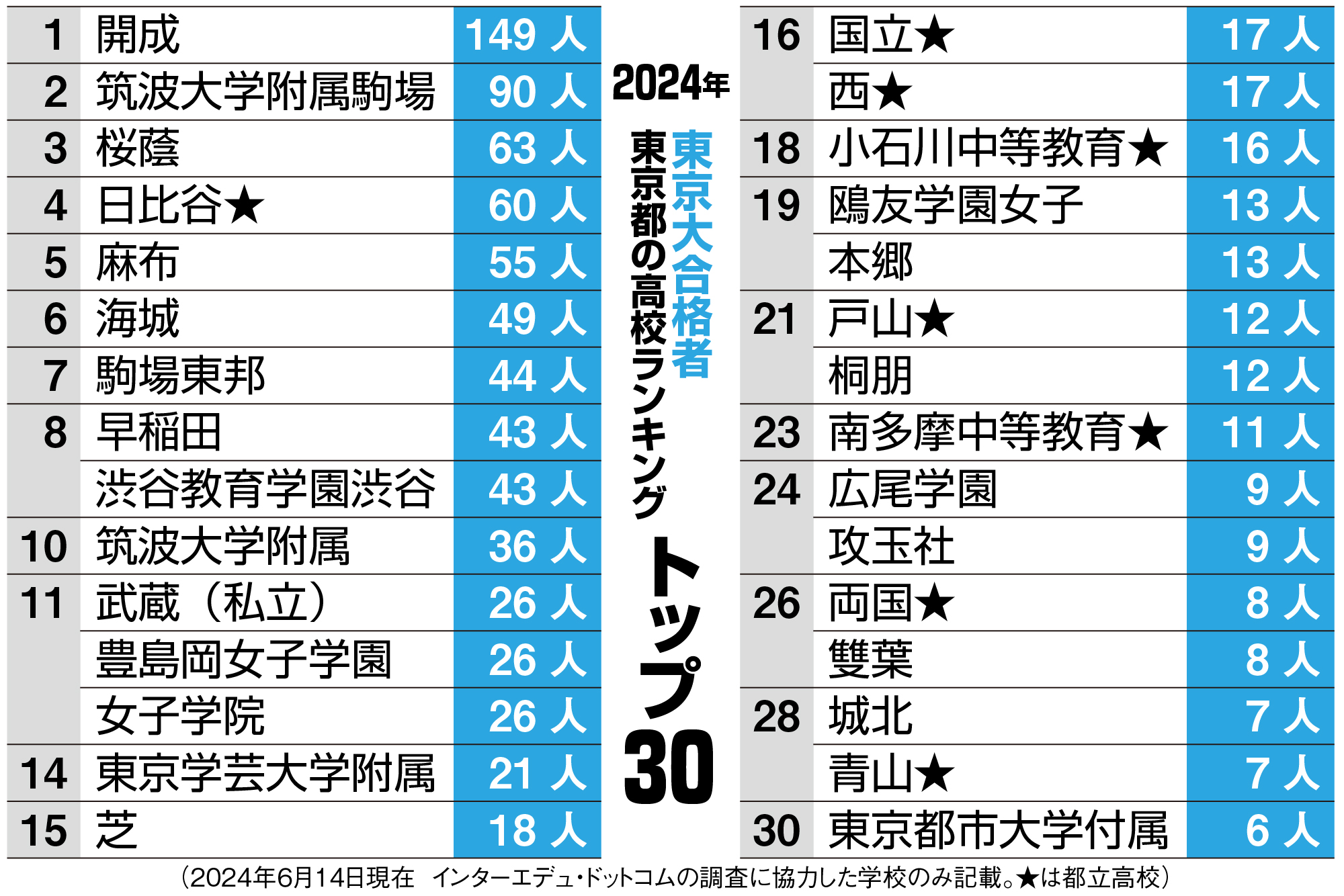東大・京大合格発表の10日午後 合格者数高校別ランキングを
