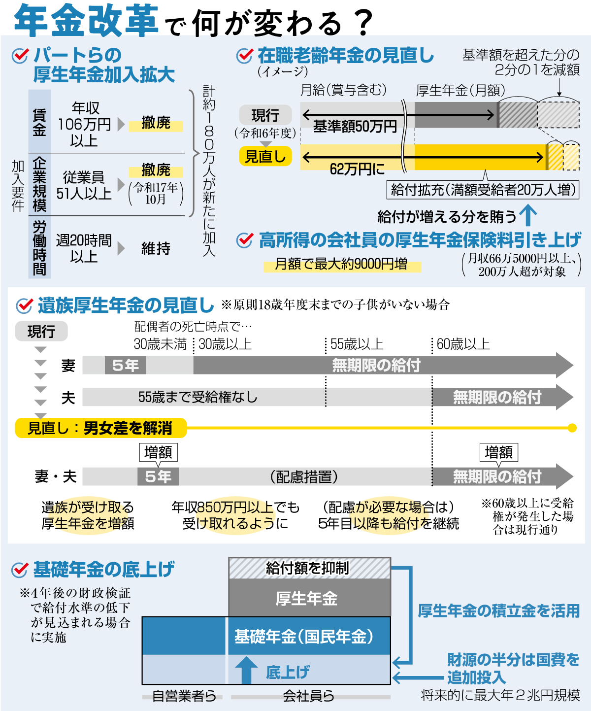 紆余曲折の年金改革法成立 現役世代減少の抜本改革は遠く 専門家