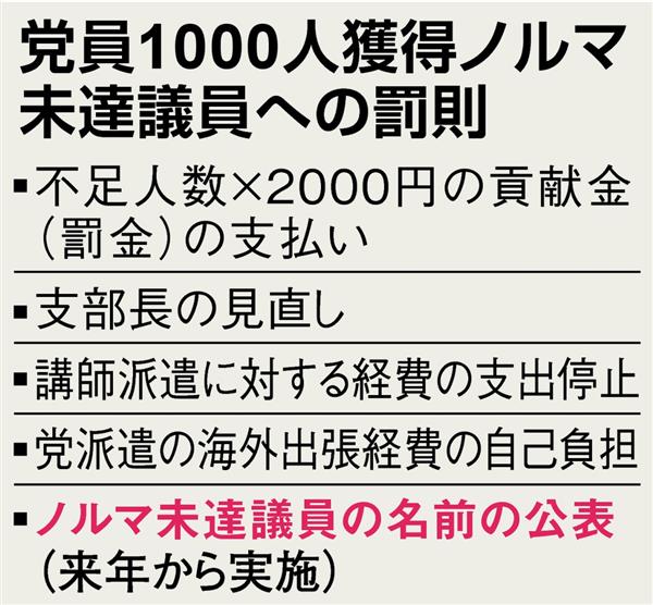 自民党が１２０万党員確保へ強権発動 党員獲得のノルマ未達議員は名前を公表へ 近く正式決定し支持基盤固めを狙う 2 3ページ 産経ニュース