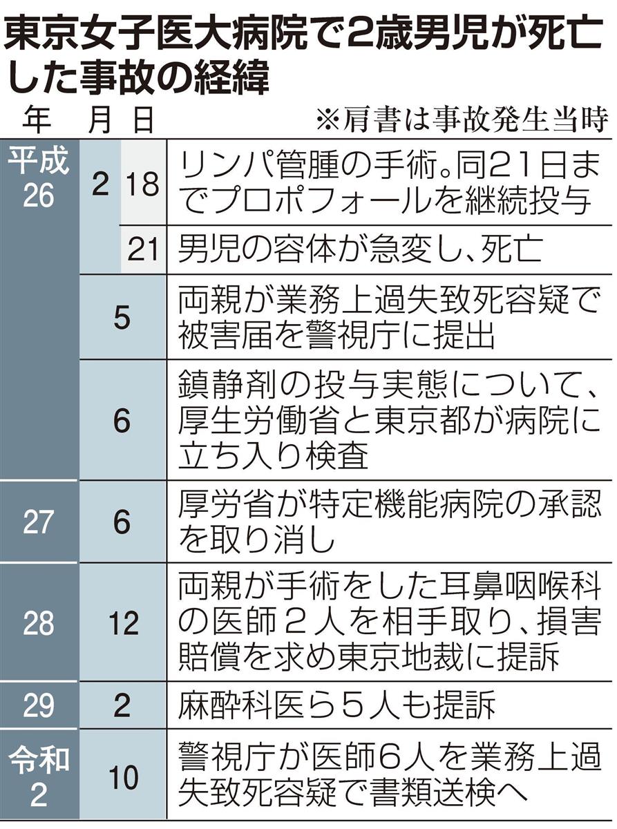 独自 東京女子医大２歳男児死亡事故 医師６人書類送検へ プロポフォール投与で術後安全管理怠る 1 2ページ 産経ニュース