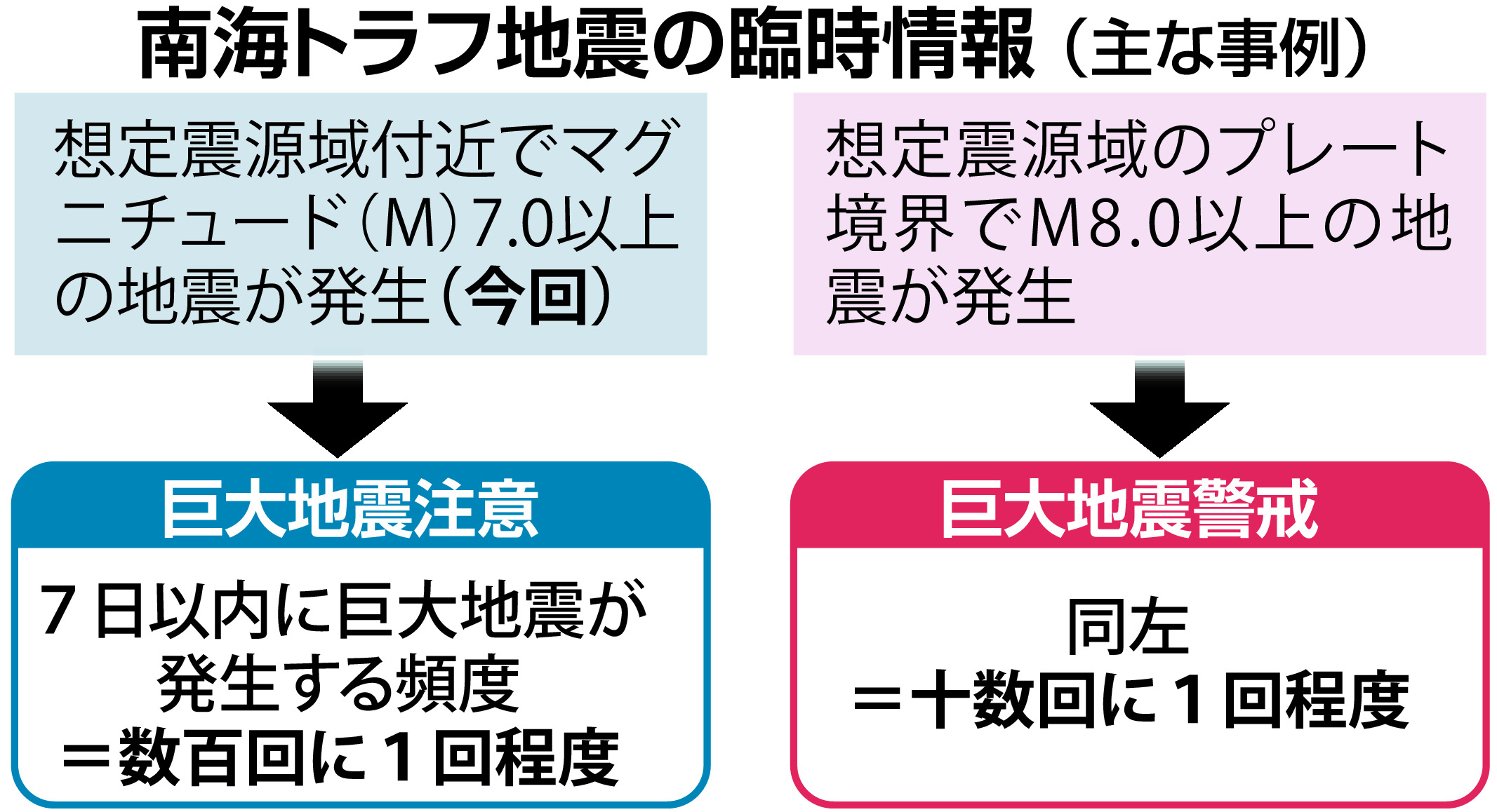 南海トラフ地震臨時情報の「巨大地震注意」１週間 科学的に低精度、備えとのバランス課題 - 産経ニュース