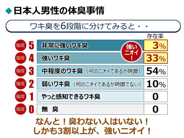 ワキ臭ケアはどの年代も要注意 若い人ほどワキ臭は強い Sponsored 産経ニュース