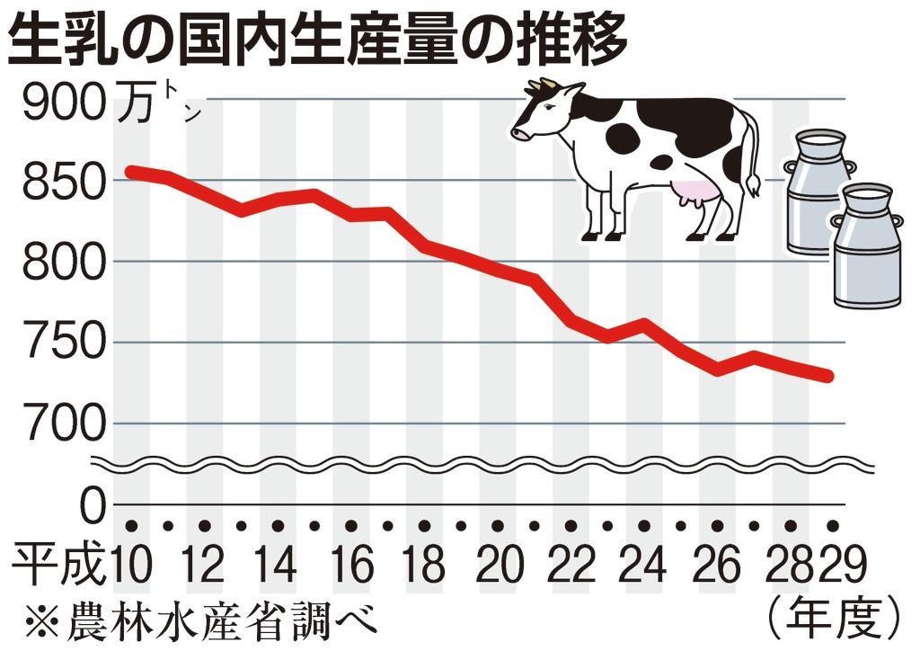 バター輸入枠を5割増 マーガリンから切り替え進む 産経ニュース