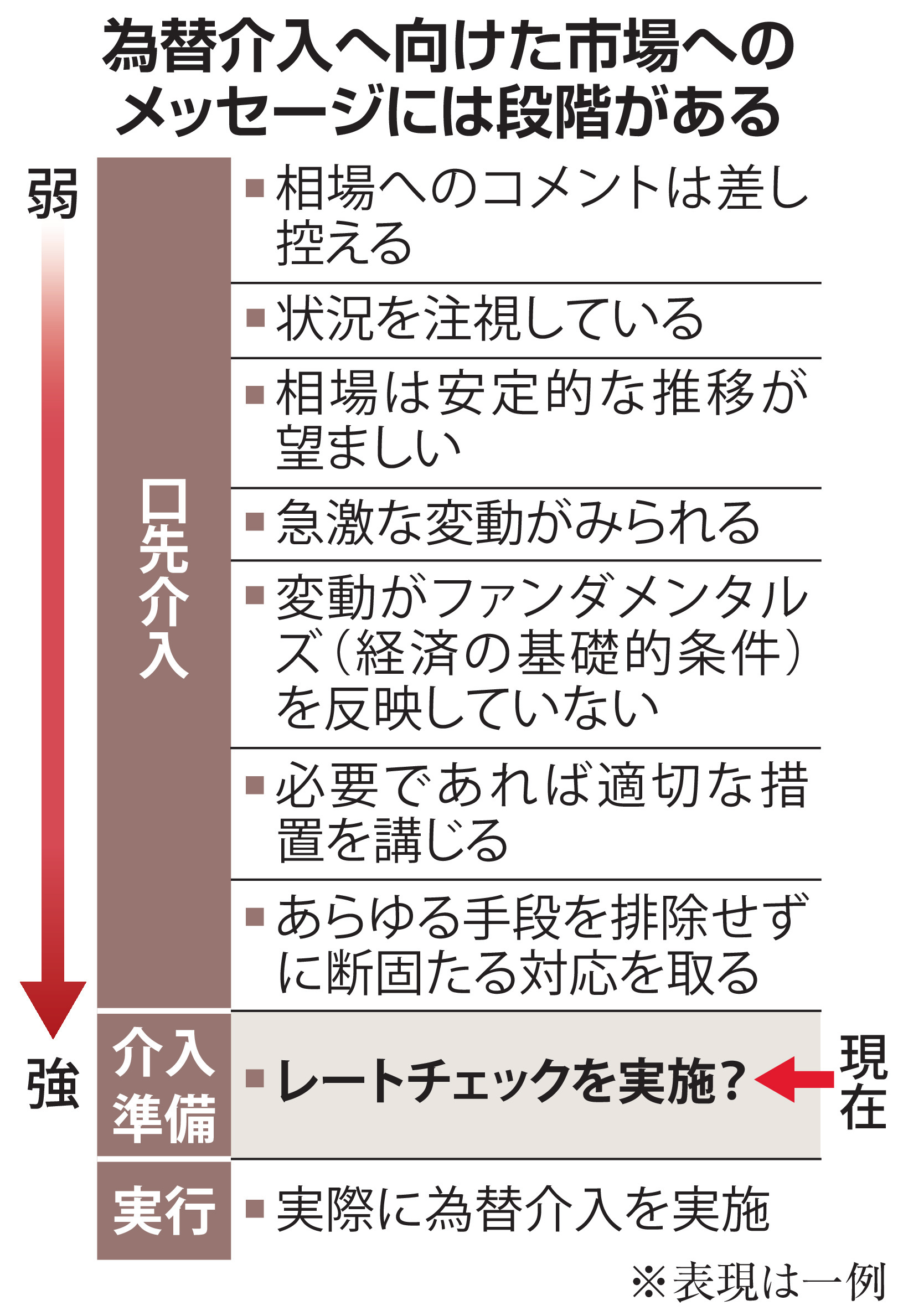 Q＆A レートチェックって何？ 為替介入直前の最終手段 日米協調で実施か - 産経ニュース
