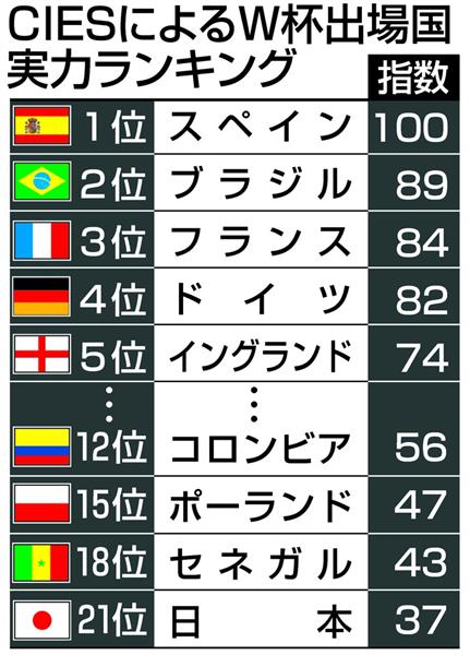 ロシアｗ杯 データが裏付ける優勝国予想はあの国 メッシ ロナウドは栄冠を祖国にもたらすことができるか 1 3ページ 産経ニュース