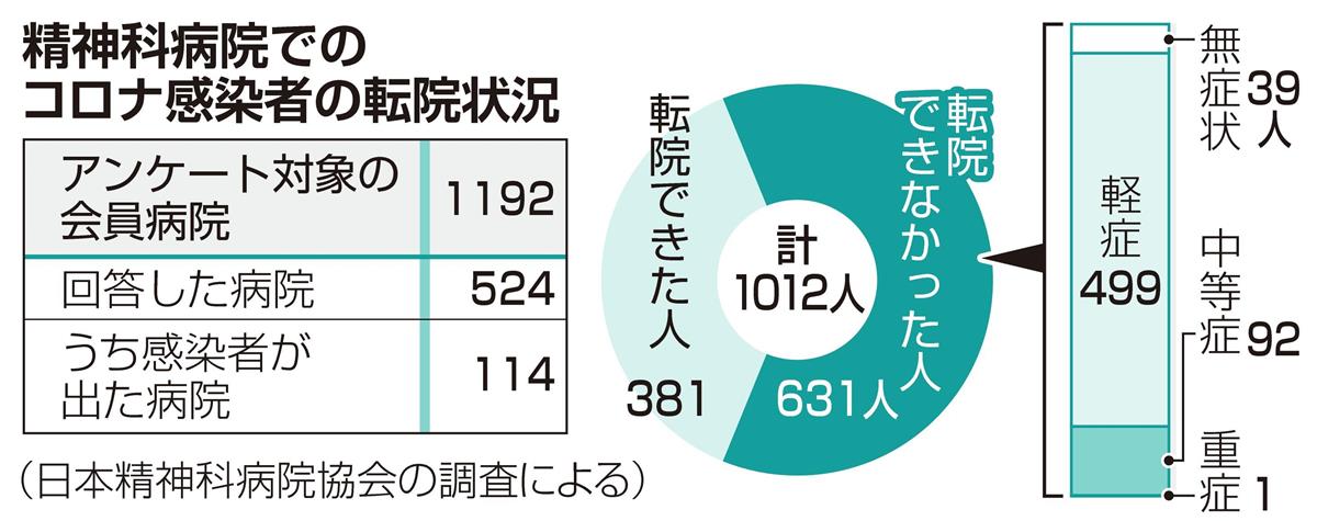 クラスター発生も転院先なく 精神科病院が孤立 産経ニュース