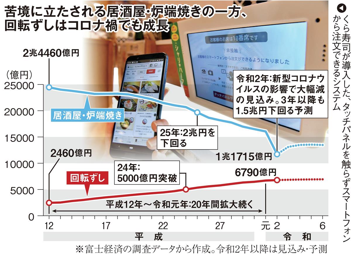 スシロー くら寿司はコロナ禍でも加速 都心に出店攻勢 1 3ページ 産経ニュース