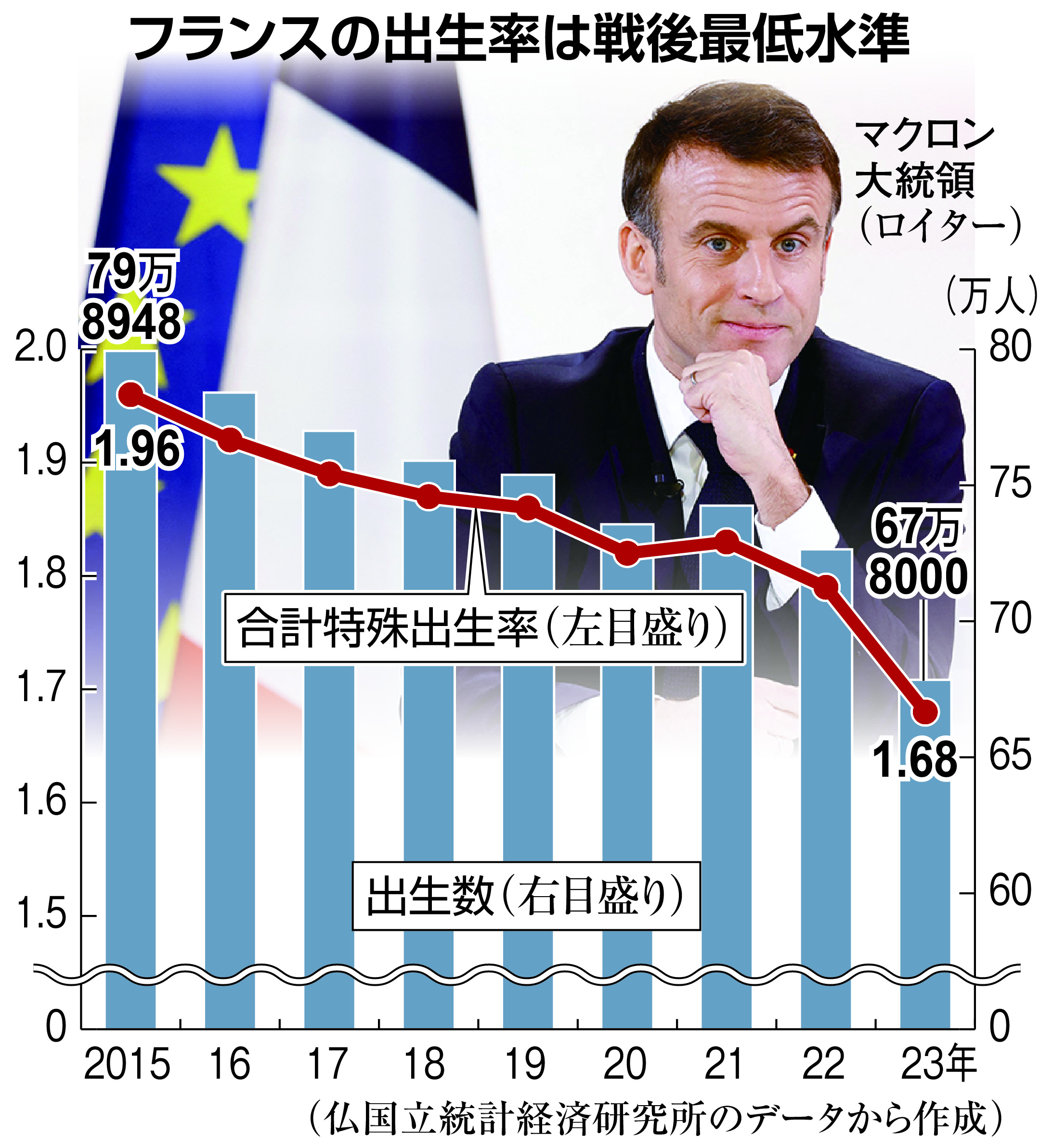 少子化対策の「優等生」フランスの出生数最低に 紛争や経済悪化が背景 - 産経ニュース