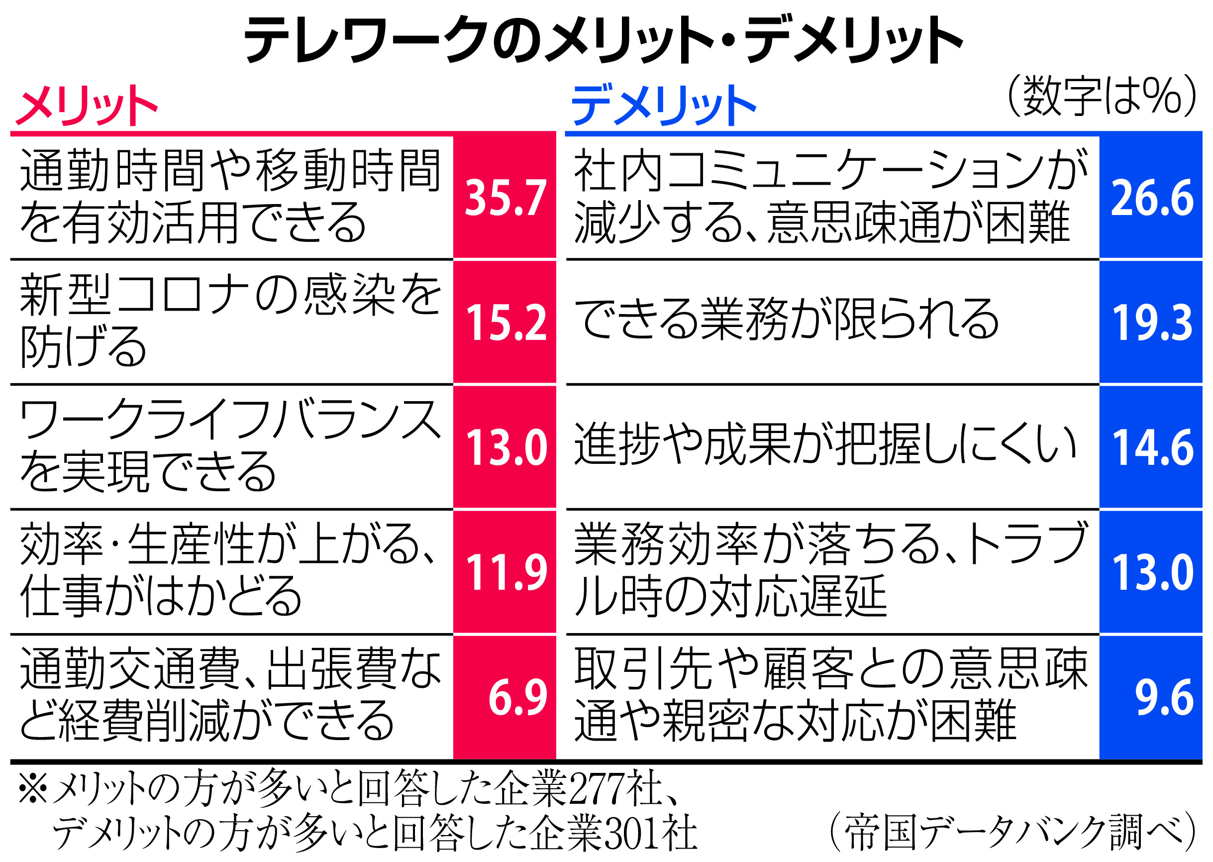 テレワーク 課題はコミュニケーション 意思疎通 不十分で弊害も 産経ニュース テレワーク 課題はコミュニケーション 意思疎通 不十分で弊害も 産経ニュース