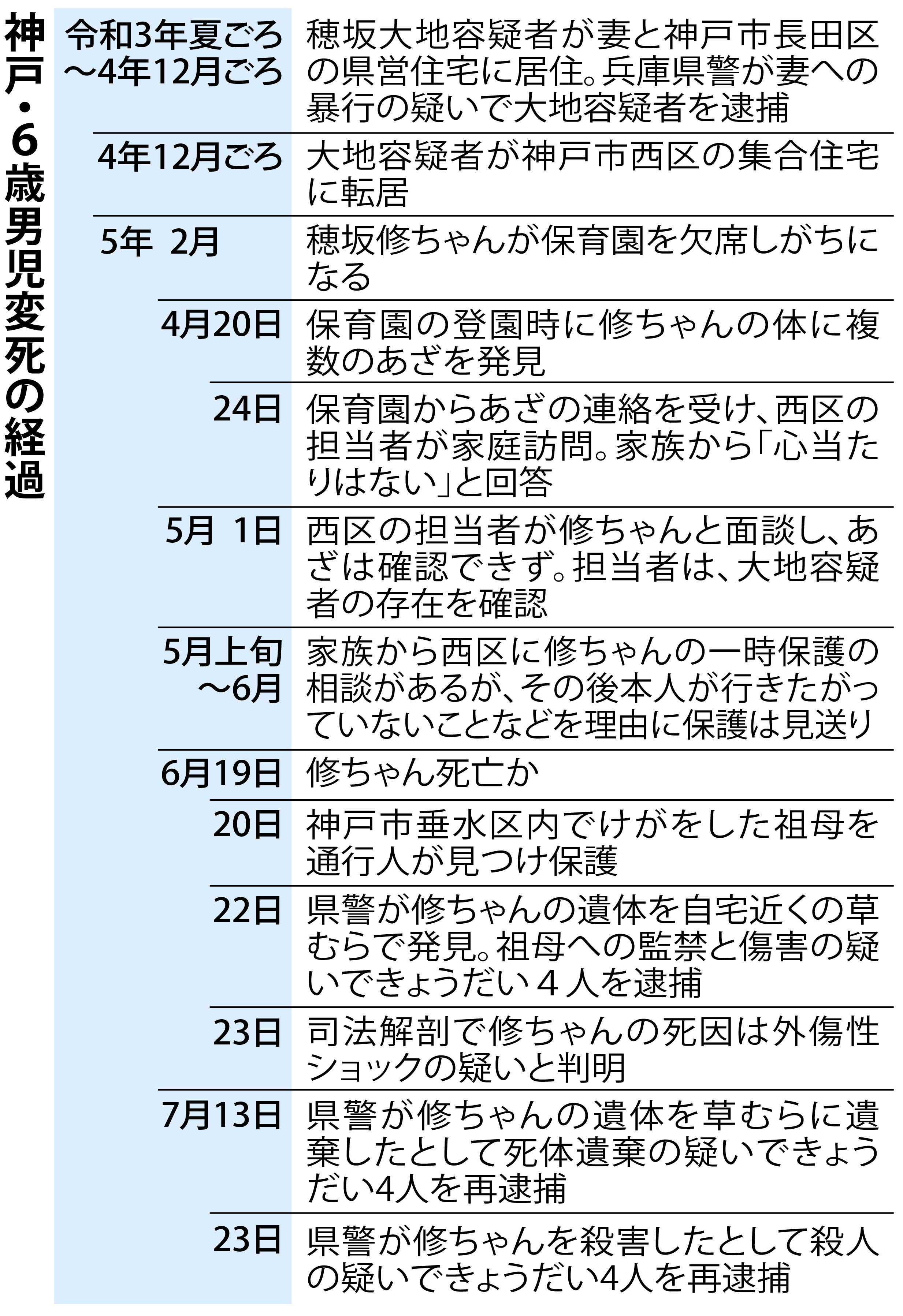 叔父主導、４人がかりで暴行か ６歳男児殺害容疑で再逮捕 - 産経ニュース