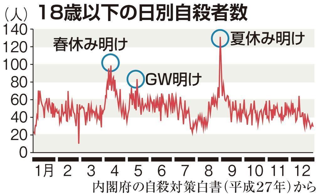 前例なき 令和１０連休 直後の子供の自殺を防げ 専門家が警鐘 1 2ページ 産経ニュース