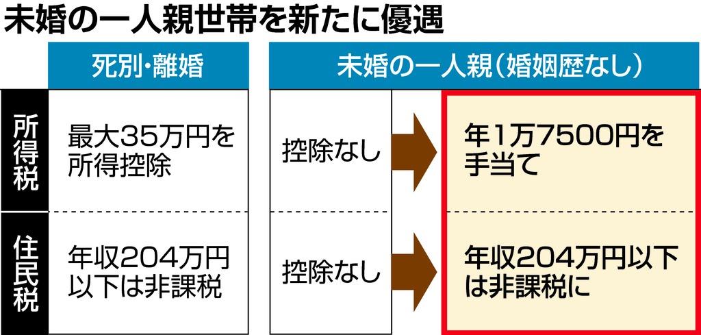 未婚の一人親支援を拡充 年収２０４万円以下は住民税非課税に １万７５００円も手当 税制大綱 産経ニュース