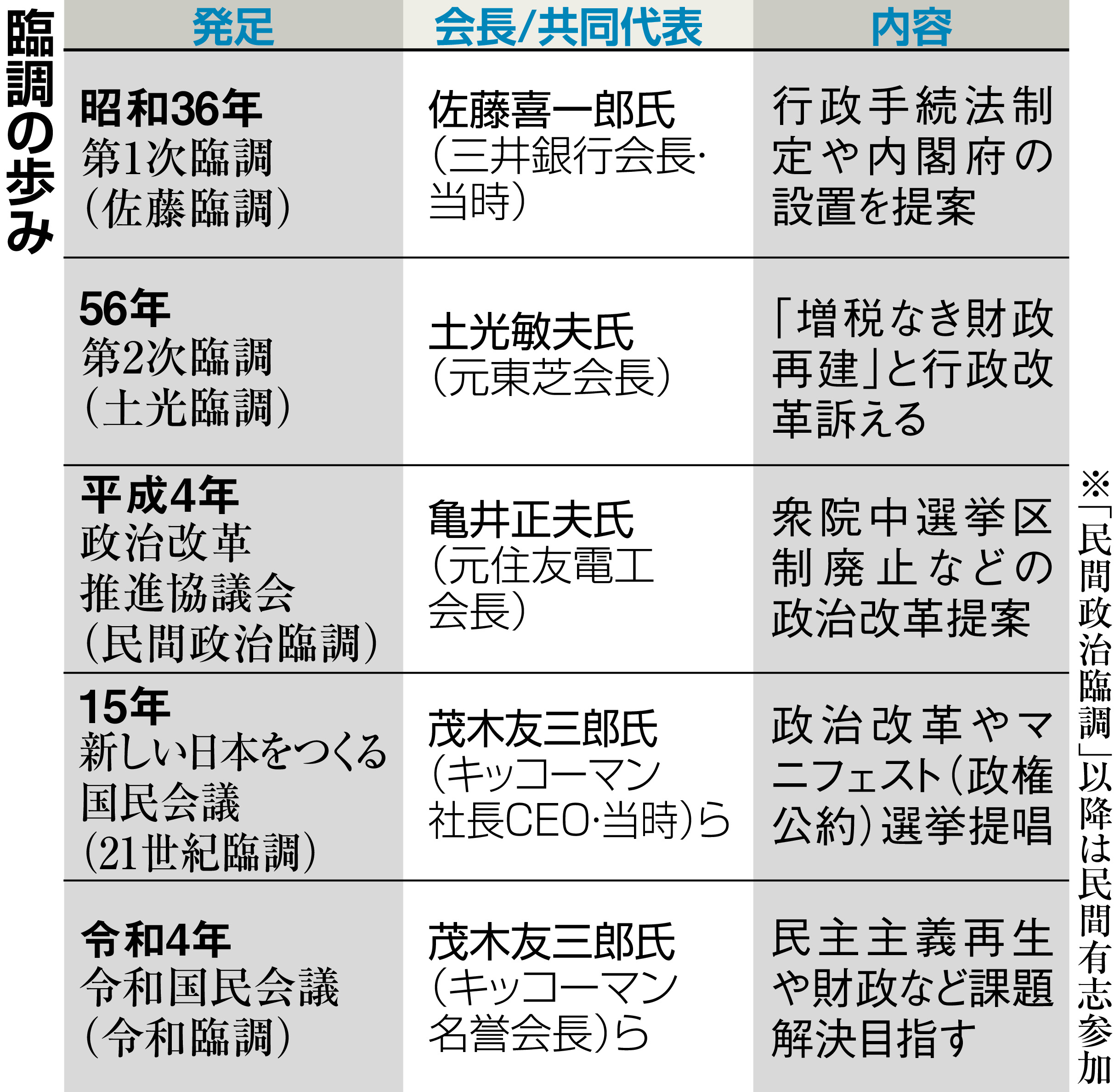 これが行政改革だ！臨調答申で、どこが、どう変わるか 令和臨調、熱意低下で形骸化の恐れ - 産経ニュース