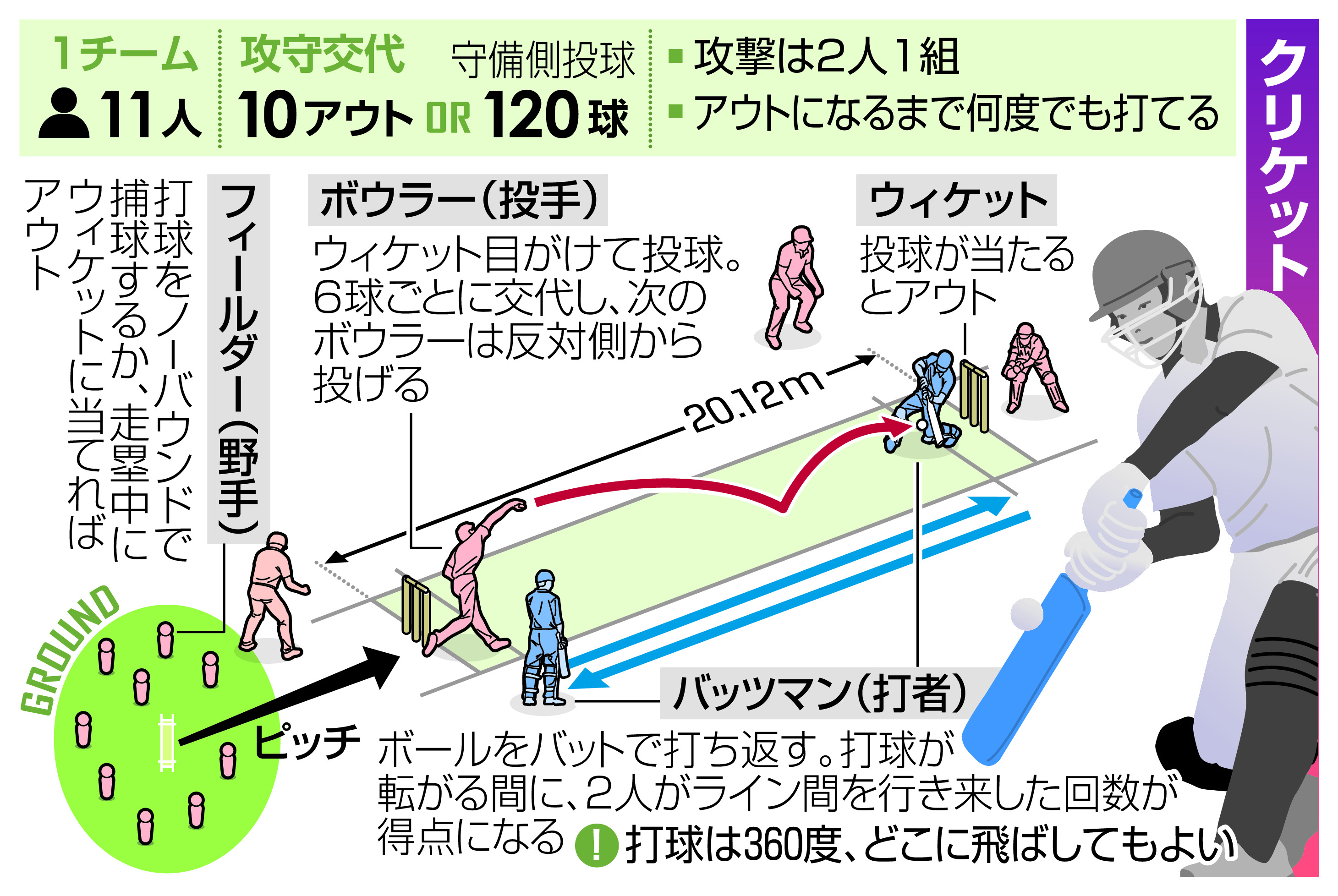 日本は4000人、世界では3億人 五輪復帰のクリケット、知られざる人気スポーツの魅力 - 産経ニュース