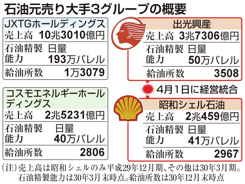検証エコノミー 石油元売り再編最終章 出光 昭シェルが４月１日統合 脱国内中心が課題 1 3ページ 産経ニュース