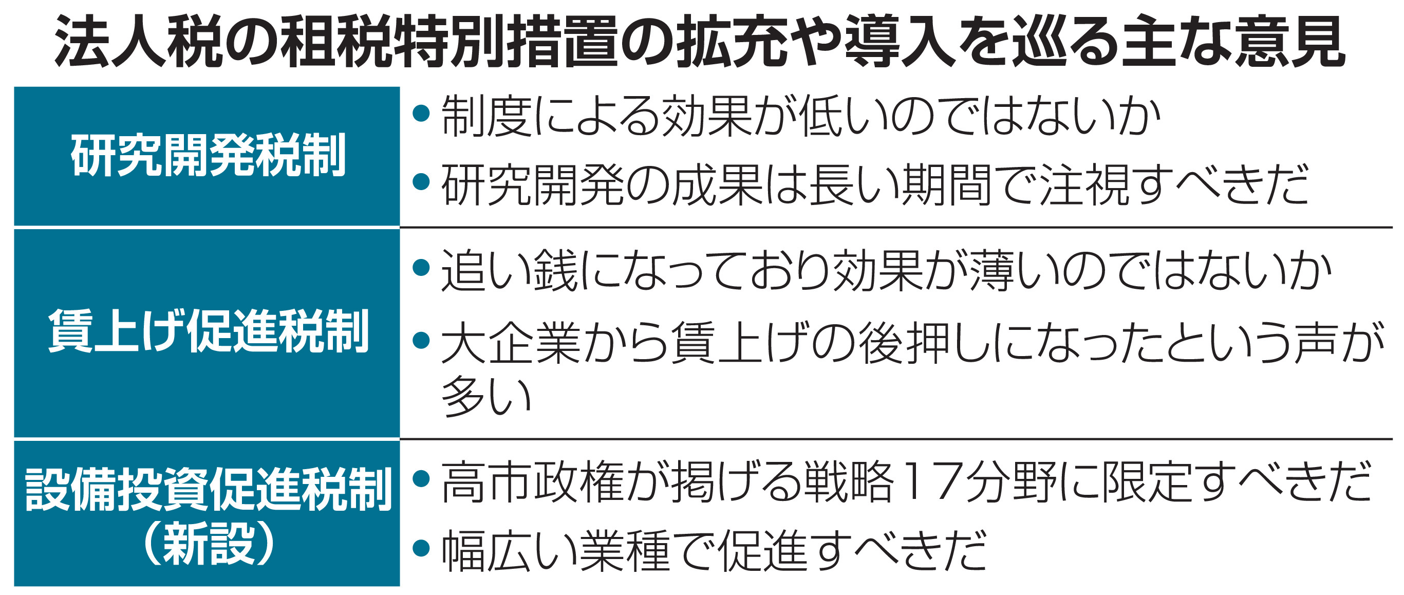 企業向け政策減税見直し、財源確保不透明に 「租特は選挙のための税制