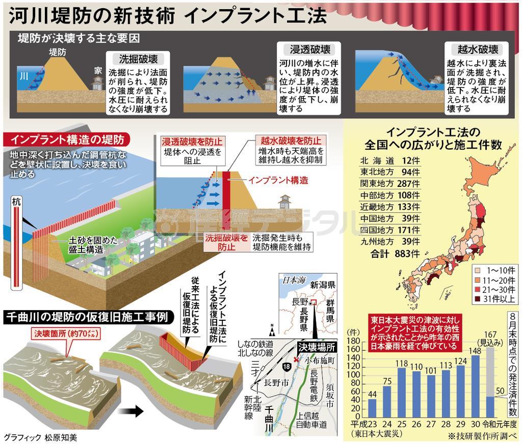 広まる 決壊しない堤防 注目のインプラント工法 1 2ページ 産経ニュース