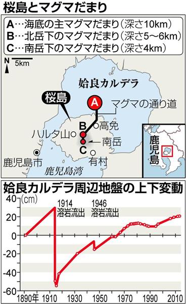 ソロモンの頭巾 桜島のマグマは次の大規模噴火へフルチャージ目前 長辻象平 2 5ページ 産経ニュース