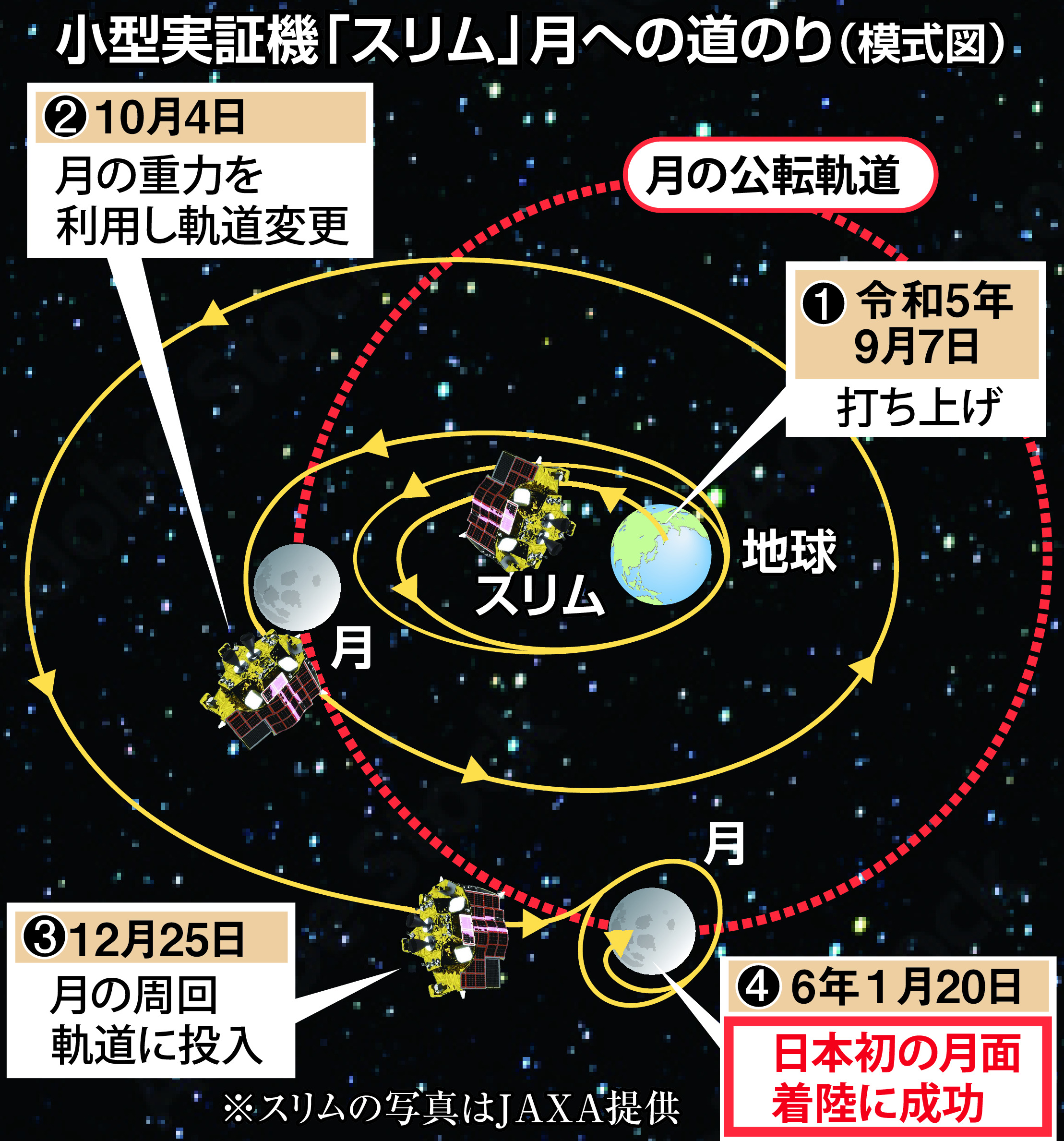 5カ国目の快挙、日本も月面着陸の成功国に JAXAのスリム