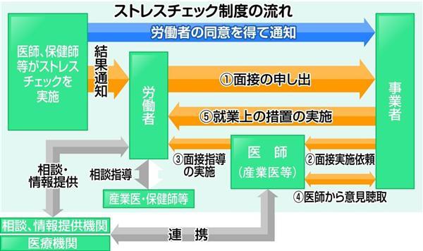 若者に増える 現代型鬱病 患者本人に強い自己愛傾向 企業にストレスチェック義務付け 1 3ページ 産経ニュース
