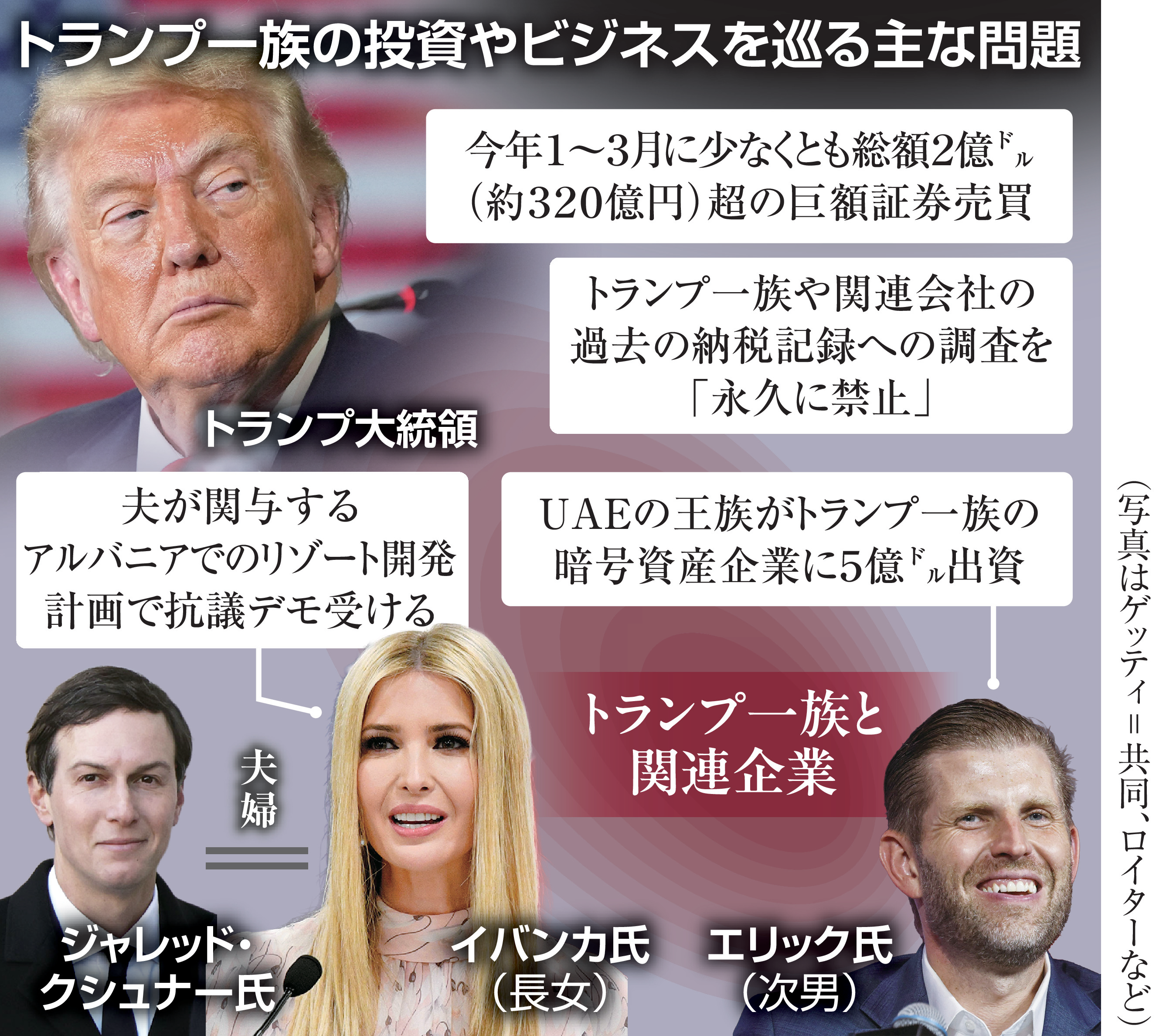トランプ一族「金儲け」疑惑絶えず 巨額証券取引や納税調査「永久禁止